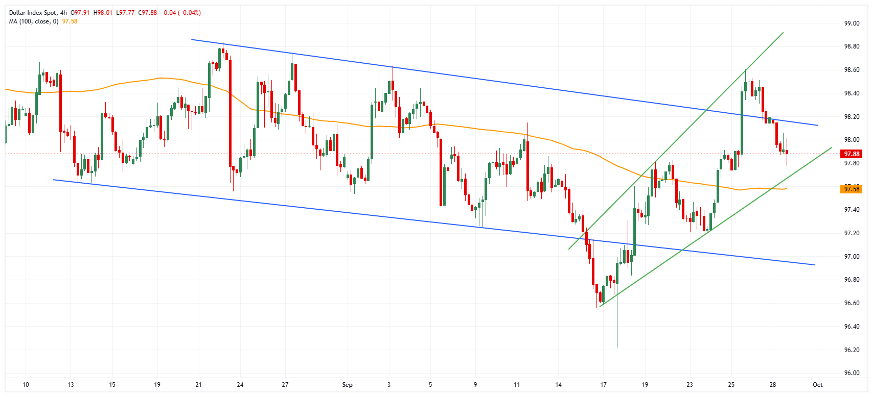 US Dollar DXY chart